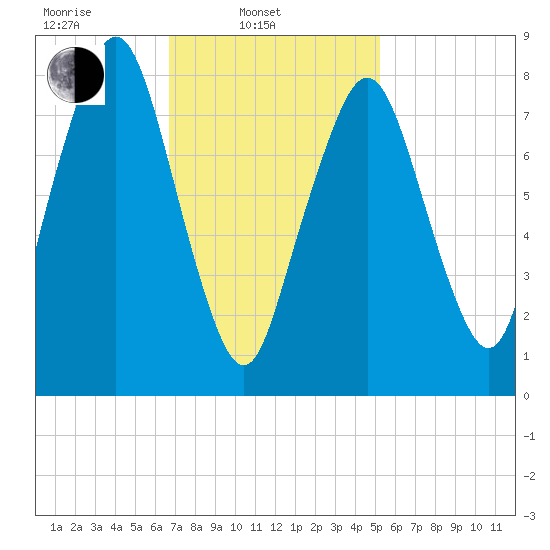 Salem tide chart for Monday, February 13, 2023