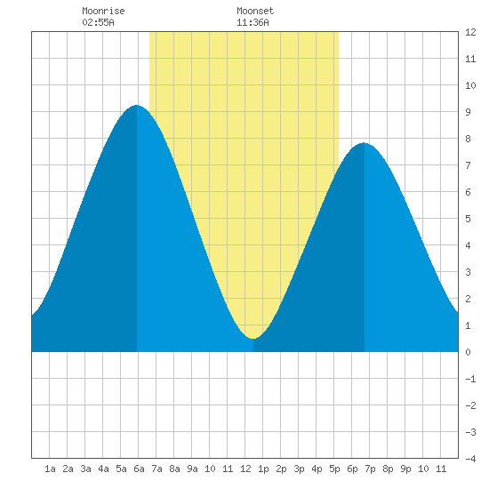 Salem tide chart for Wednesday, February 15, 2023