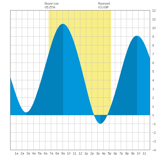 Salem tide chart for Saturday, February 18, 2023