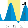 Salem tide chart for Saturday, February 18, 2023