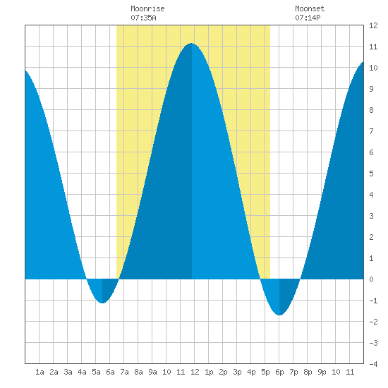 Salem tide chart for Tuesday, February 21, 2023