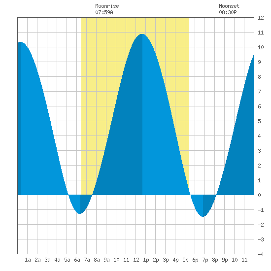 Salem tide chart for Wednesday, February 22, 2023