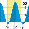 Salem tide chart for Wednesday, February 22, 2023