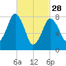 Salem tide chart for Tuesday, February 28, 2023