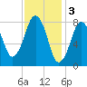 Salem tide chart for Friday, February 3, 2023