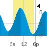 Salem tide chart for Saturday, February 4, 2023