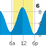 Salem tide chart for Monday, February 6, 2023
