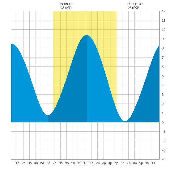 Salem tide chart for Tuesday, February 7, 2023