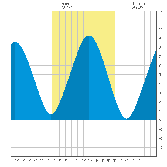Salem tide chart for Wednesday, February 8, 2023