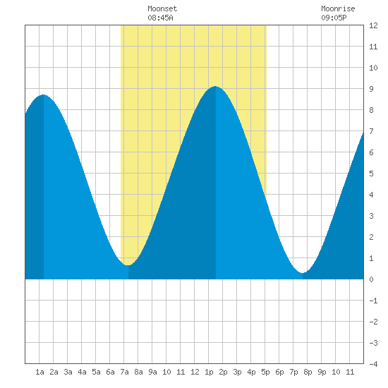 Salem tide chart for Thursday, February 9, 2023