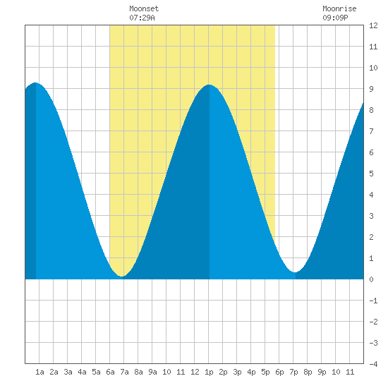 Salem tide chart for Friday, March 10, 2023