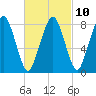 Salem tide chart for Friday, March 10, 2023