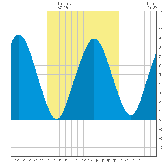Salem tide chart for Saturday, March 11, 2023
