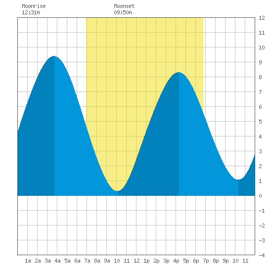 Salem tide chart for Monday, March 13, 2023
