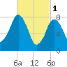 Salem tide chart for Wednesday, March 1, 2023