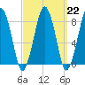 Salem tide chart for Wednesday, March 22, 2023
