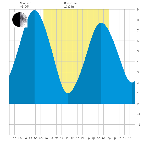 Salem tide chart for Tuesday, March 28, 2023