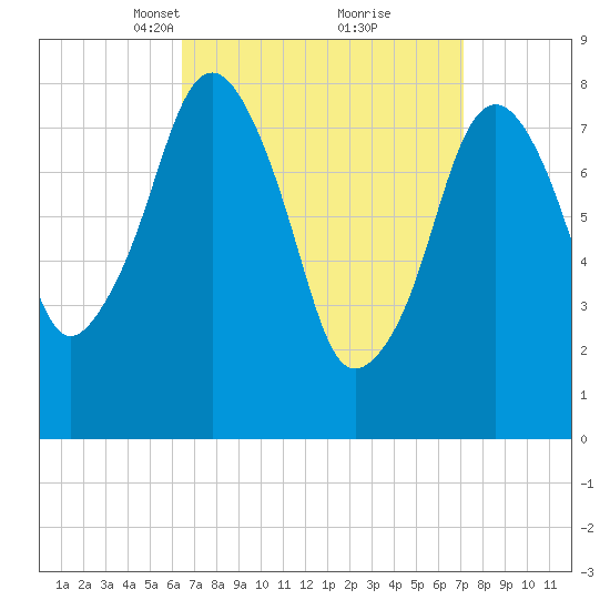 Salem tide chart for Friday, March 31, 2023