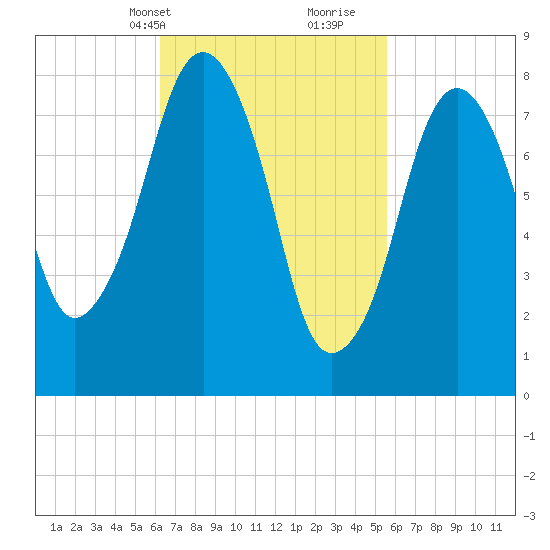 Salem tide chart for Friday, March 3, 2023