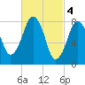 Salem tide chart for Saturday, March 4, 2023