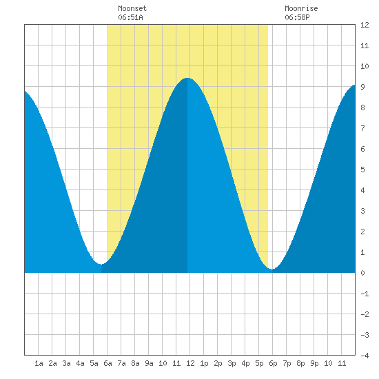 Salem tide chart for Wednesday, March 8, 2023