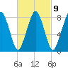 Salem tide chart for Thursday, March 9, 2023