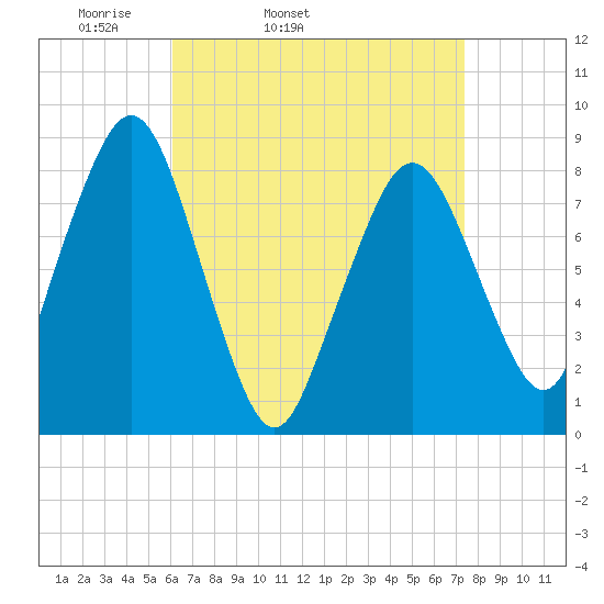 Salem tide chart for Wednesday, April 12, 2023