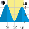 Salem tide chart for Thursday, April 13, 2023