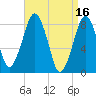 Salem tide chart for Sunday, April 16, 2023