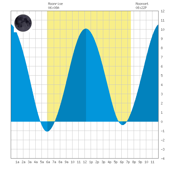 Salem tide chart for Thursday, April 20, 2023