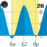 Salem tide chart for Thursday, April 20, 2023