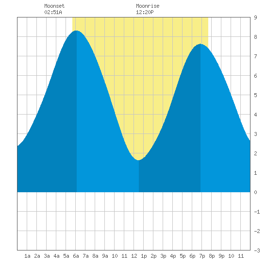 Salem tide chart for Friday, April 28, 2023