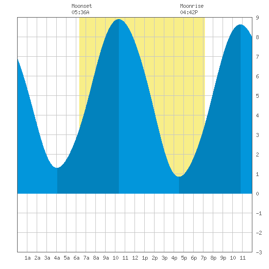 Salem tide chart for Monday, April 3, 2023