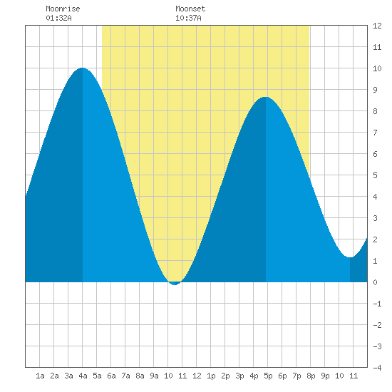 Salem tide chart for Thursday, May 11, 2023