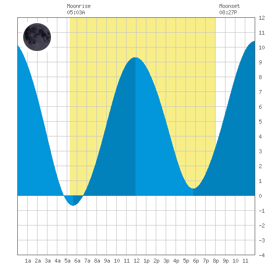 Salem tide chart for Friday, May 19, 2023