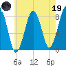 Salem tide chart for Friday, May 19, 2023