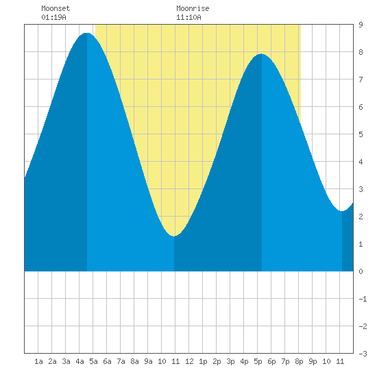 Salem tide chart for Friday, May 26, 2023