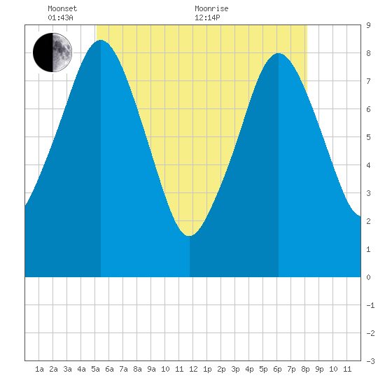 Salem tide chart for Saturday, May 27, 2023