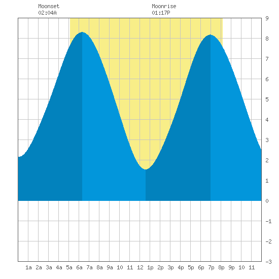 Salem tide chart for Sunday, May 28, 2023