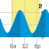 Salem tide chart for Tuesday, May 2, 2023