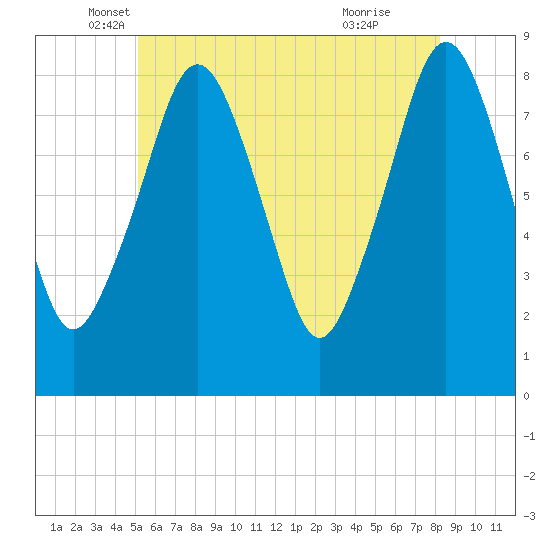 Salem tide chart for Tuesday, May 30, 2023