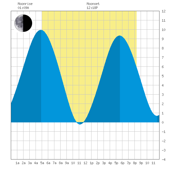 Salem tide chart for Saturday, June 10, 2023