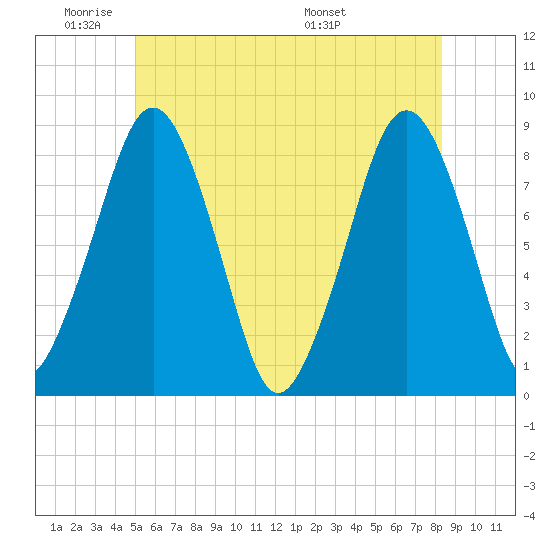 Salem tide chart for Sunday, June 11, 2023