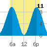 Salem tide chart for Sunday, June 11, 2023