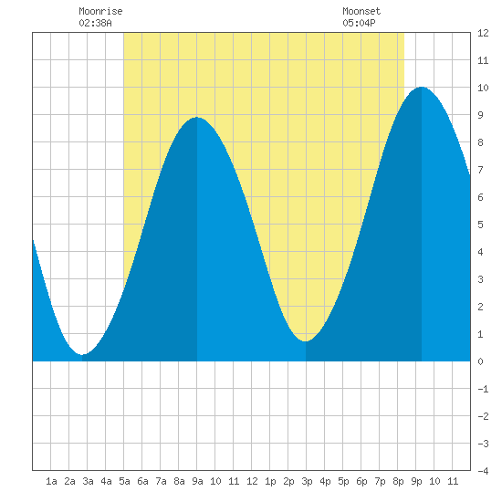 Salem tide chart for Wednesday, June 14, 2023