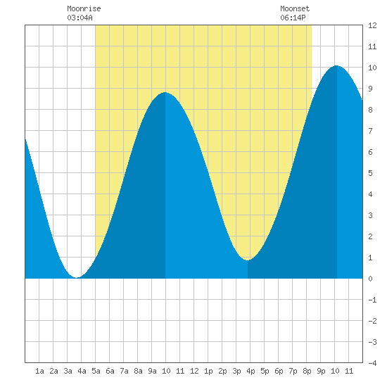 Salem tide chart for Thursday, June 15, 2023