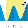 Salem tide chart for Saturday, June 17, 2023