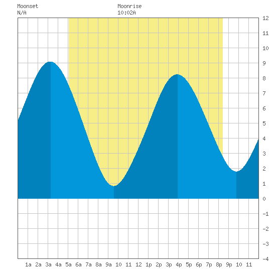 Salem tide chart for Friday, June 23, 2023