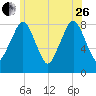 Salem tide chart for Monday, June 26, 2023