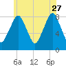 Salem tide chart for Tuesday, June 27, 2023